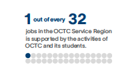 1 out of every 32 jobs in the OCTC Service Region is supported by the activities of OCTC and it's students. 