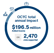 OCTC Total Annual Impact, $196.5 million added income or 2,470 jobs supported. 