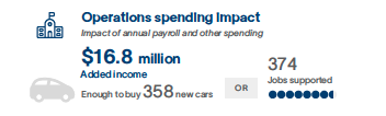 Operations spending impact. See "Accessible Description" below.