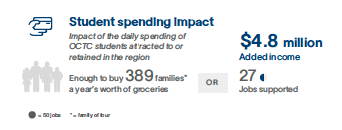 Student spending impact. See "Accessible Description" below.