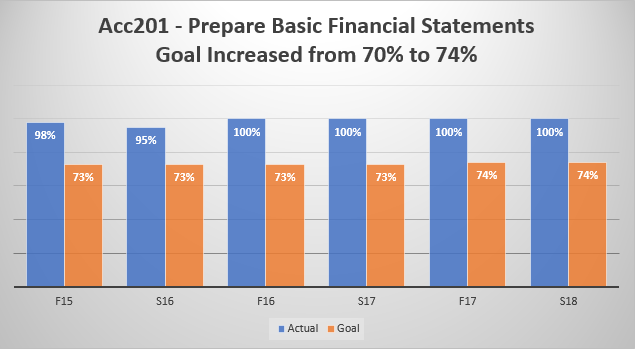 ACC201 Prepare Basic Financial Statements. 
