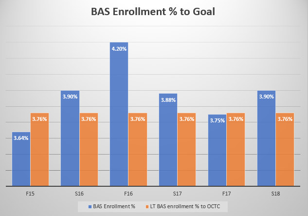 BAS Enrollment Percentage to Goal