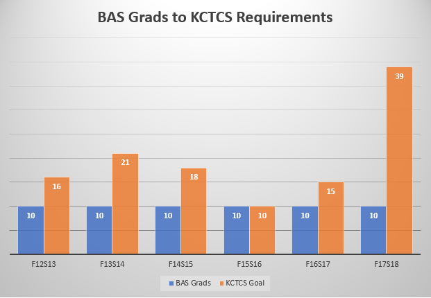 BAS Grads to KCTCS Requirements
