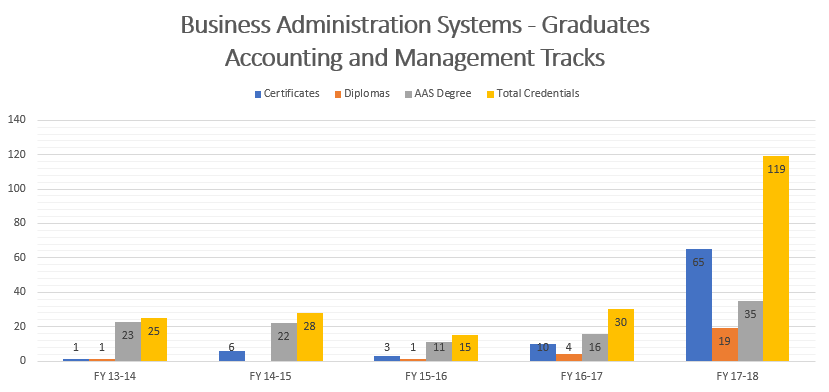 Chart of accredited business graduates - 2018. 