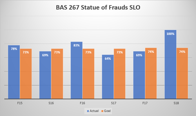 BAS 267 Statue of Frauds SLO