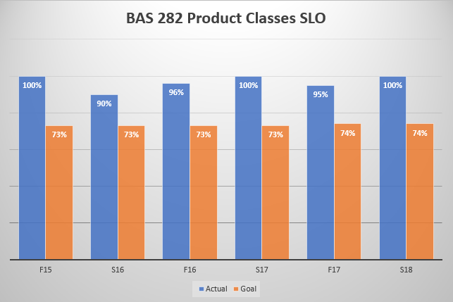 CAS 282 Product Classes SLO