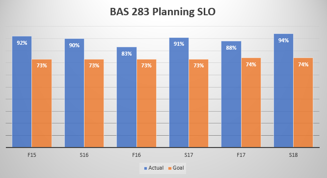 BAS283 Planning SLO
