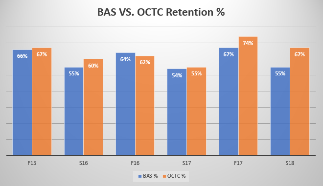 BAS versus OCTC Retention Percentage